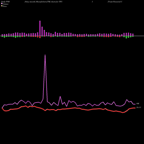 PVM Price Volume Measure charts Truist Financial Corp [Tfc/Pi] TFC-I share NYSE Stock Exchange 