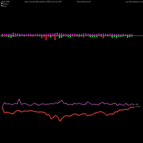 PVM Price Volume Measure charts Truist Financial Corp TFC share NYSE Stock Exchange 