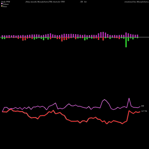 PVM Price Volume Measure charts Tfi International Inc TFII share NYSE Stock Exchange 