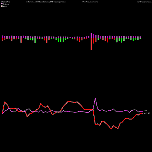 PVM Price Volume Measure charts Teleflex Incorporated TFX share NYSE Stock Exchange 