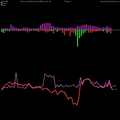 PVM Price Volume Measure charts Tredegar Corporation TG share NYSE Stock Exchange 