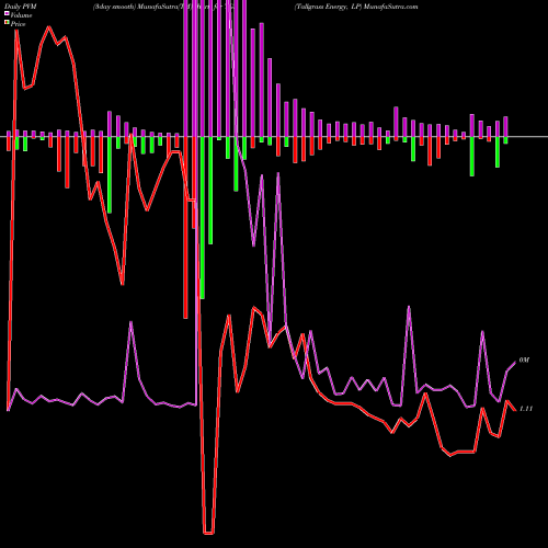 PVM Price Volume Measure charts Tallgrass Energy, LP TGE share NYSE Stock Exchange 