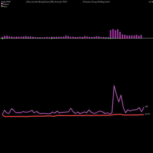 PVM Price Volume Measure charts Textainer Group Holdings Limited TGH share NYSE Stock Exchange 