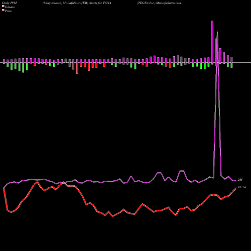 PVM Price Volume Measure charts TEGNA Inc. TGNA share NYSE Stock Exchange 