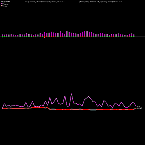 PVM Price Volume Measure charts Teekay Lng Partners LP [Tgp/Pa] TGP-A share NYSE Stock Exchange 
