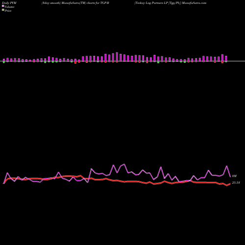 PVM Price Volume Measure charts Teekay Lng Partners LP [Tgp/Pb] TGP-B share NYSE Stock Exchange 