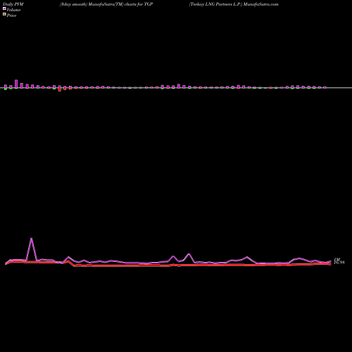 PVM Price Volume Measure charts Teekay LNG Partners L.P. TGP share NYSE Stock Exchange 