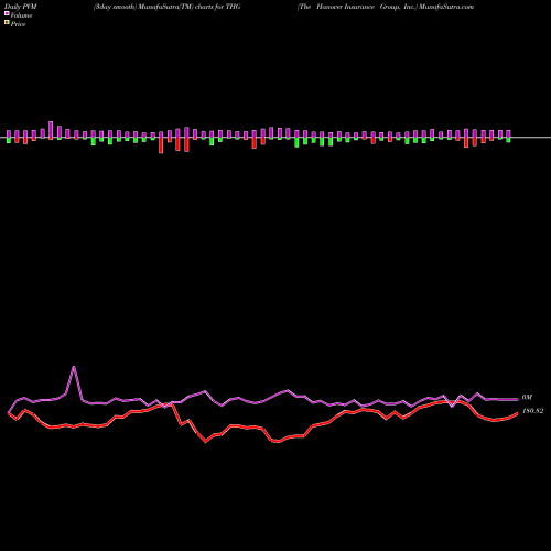 PVM Price Volume Measure charts The Hanover Insurance Group, Inc. THG share NYSE Stock Exchange 
