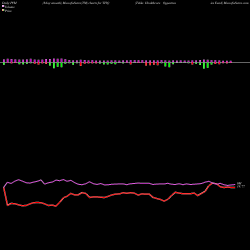 PVM Price Volume Measure charts Tekla Healthcare Opportunies Fund THQ share NYSE Stock Exchange 