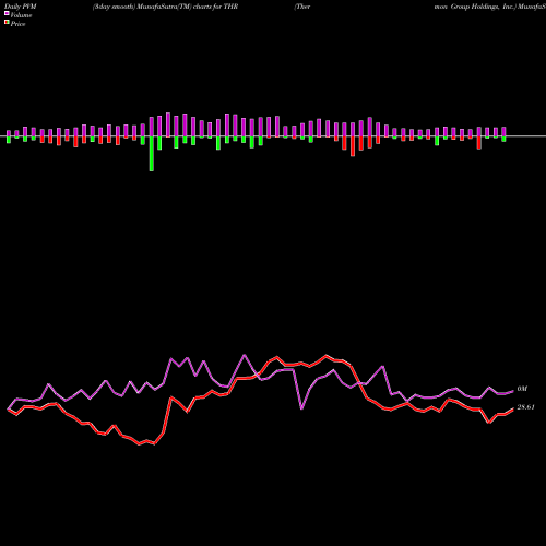 PVM Price Volume Measure charts Thermon Group Holdings, Inc. THR share NYSE Stock Exchange 