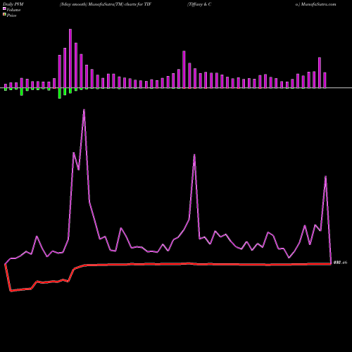 PVM Price Volume Measure charts Tiffany & Co. TIF share NYSE Stock Exchange 