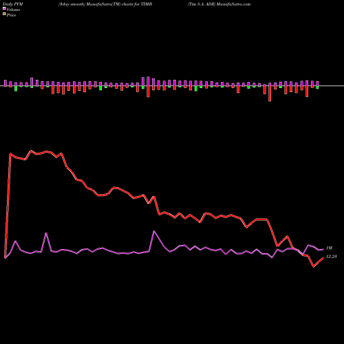 PVM Price Volume Measure charts Tim S.A. ADR TIMB share NYSE Stock Exchange 