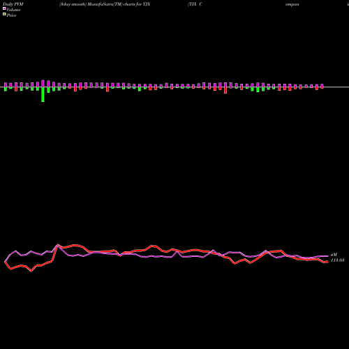 PVM Price Volume Measure charts TJX Companies, Inc. (The) TJX share NYSE Stock Exchange 