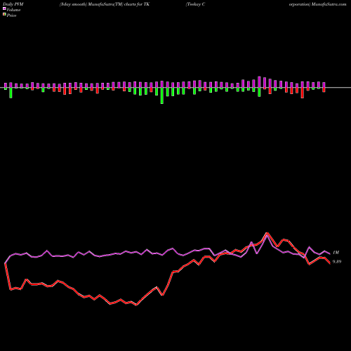 PVM Price Volume Measure charts Teekay Corporation TK share NYSE Stock Exchange 