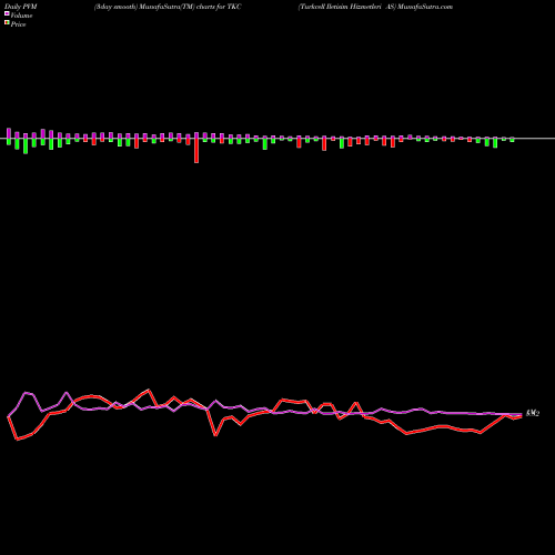 PVM Price Volume Measure charts Turkcell Iletisim Hizmetleri AS TKC share NYSE Stock Exchange 