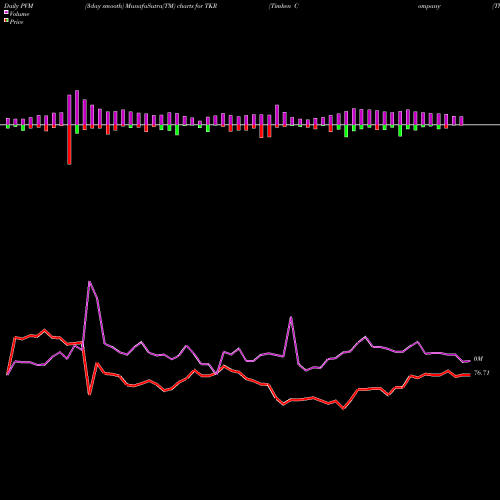 PVM Price Volume Measure charts Timken Company (The) TKR share NYSE Stock Exchange 