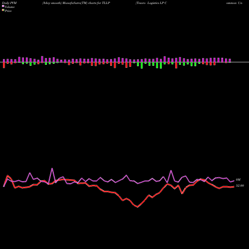 PVM Price Volume Measure charts Tesoro Logistics LP Common Unit TLLP share NYSE Stock Exchange 