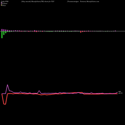 PVM Price Volume Measure charts Transmontaigne Partners TLP share NYSE Stock Exchange 