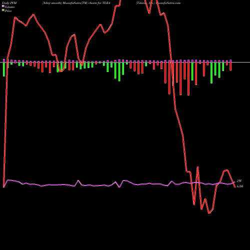 PVM Price Volume Measure charts Telaria, Inc. TLRA share NYSE Stock Exchange 