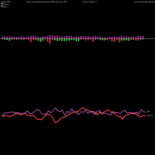 PVM Price Volume Measure charts Toyota Motor Corp Ltd Ord TM share NYSE Stock Exchange 