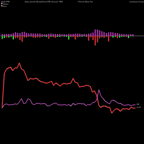 PVM Price Volume Measure charts Tencent Music Entertainment Group TME share NYSE Stock Exchange 