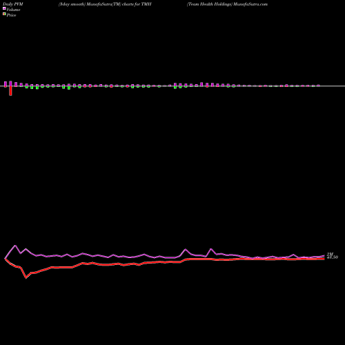 PVM Price Volume Measure charts Team Health Holdings TMH share NYSE Stock Exchange 