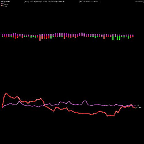 PVM Price Volume Measure charts Taylor Morrison Home Corporation TMHC share NYSE Stock Exchange 