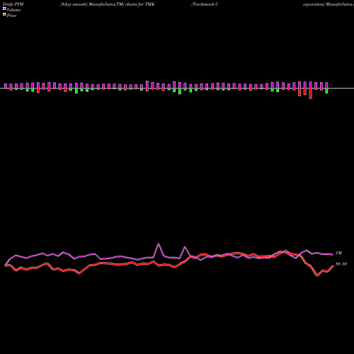 PVM Price Volume Measure charts Torchmark Corporation TMK share NYSE Stock Exchange 