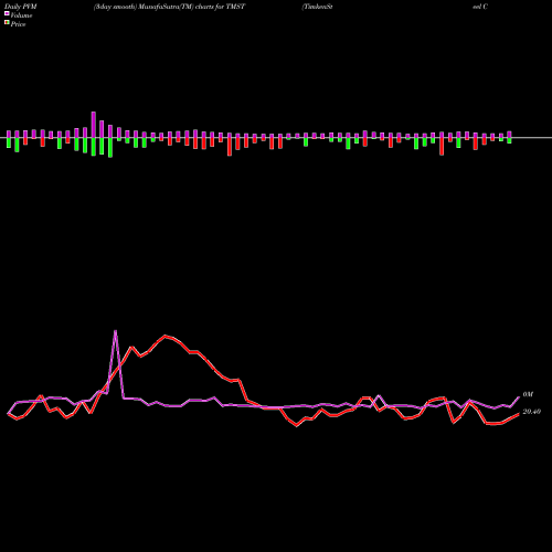 PVM Price Volume Measure charts TimkenSteel Corporation TMST share NYSE Stock Exchange 