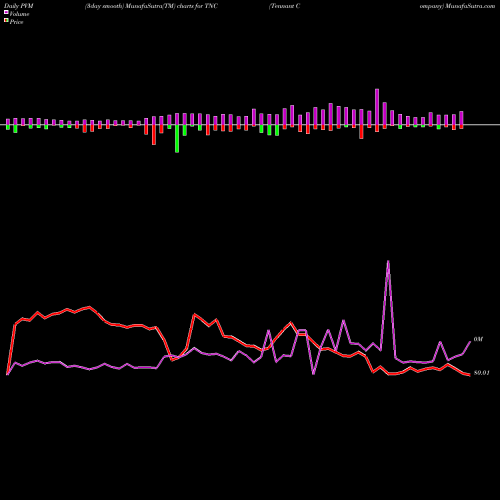 PVM Price Volume Measure charts Tennant Company TNC share NYSE Stock Exchange 