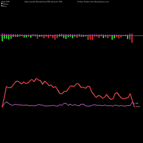 PVM Price Volume Measure charts Teekay Tankers Ltd. TNK share NYSE Stock Exchange 