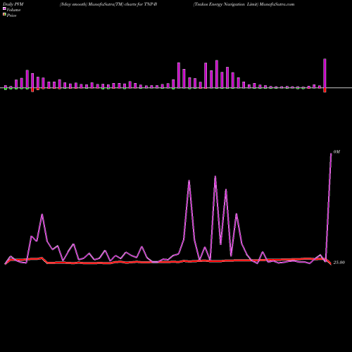 PVM Price Volume Measure charts Tsakos Energy Navigation Limit TNP-B share NYSE Stock Exchange 