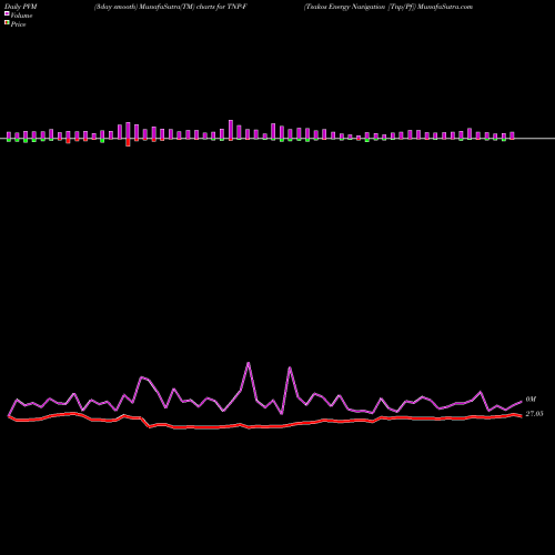 PVM Price Volume Measure charts Tsakos Energy Navigation [Tnp/Pf] TNP-F share NYSE Stock Exchange 
