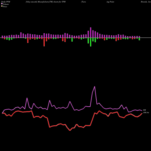PVM Price Volume Measure charts Turning Point Brands, Inc. TPB share NYSE Stock Exchange 
