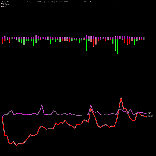 PVM Price Volume Measure charts Tutor Perini Corporation TPC share NYSE Stock Exchange 