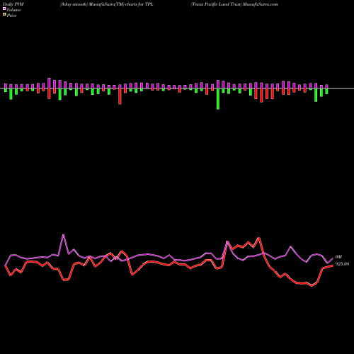 PVM Price Volume Measure charts Texas Pacific Land Trust TPL share NYSE Stock Exchange 