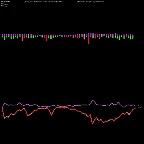 PVM Price Volume Measure charts Tapestry, Inc. TPR share NYSE Stock Exchange 