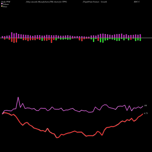 PVM Price Volume Measure charts TriplePoint Venture Growth BDC Corp. TPVG share NYSE Stock Exchange 