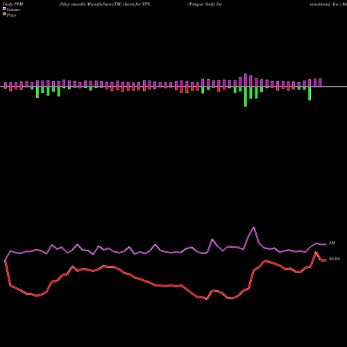 PVM Price Volume Measure charts Tempur Sealy International, Inc. TPX share NYSE Stock Exchange 