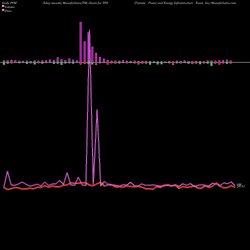 PVM Price Volume Measure charts Tortoise Power And Energy Infrastructure Fund, Inc TPZ share NYSE Stock Exchange 