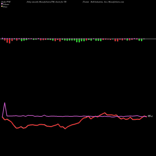 PVM Price Volume Measure charts Tootsie Roll Industries, Inc. TR share NYSE Stock Exchange 