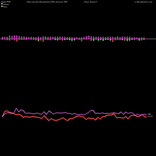 PVM Price Volume Measure charts Tejon Ranch Co TRC share NYSE Stock Exchange 