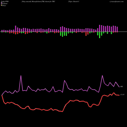 PVM Price Volume Measure charts Tejon Ranch Co TRC share NYSE Stock Exchange 