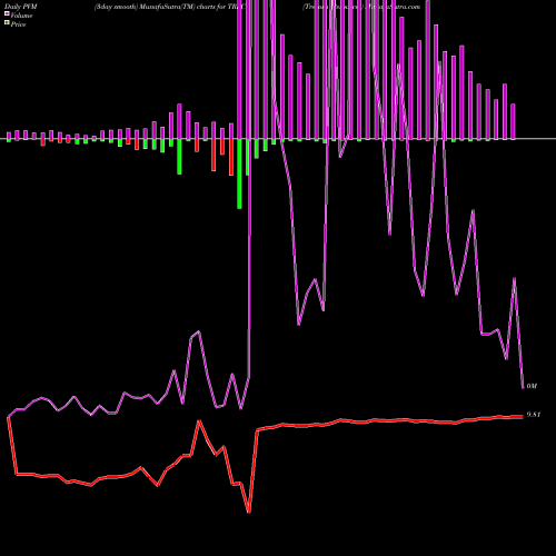 PVM Price Volume Measure charts Trecora Resources TREC share NYSE Stock Exchange 