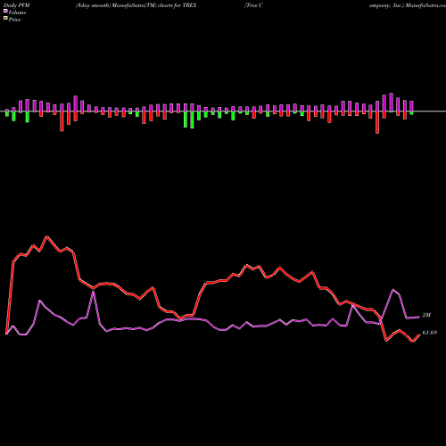 PVM Price Volume Measure charts Trex Company, Inc. TREX share NYSE Stock Exchange 