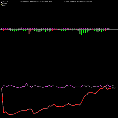 PVM Price Volume Measure charts Targa Resources, Inc. TRGP share NYSE Stock Exchange 