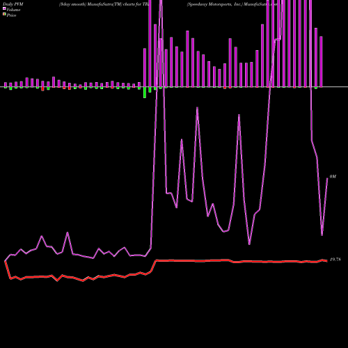 PVM Price Volume Measure charts Speedway Motorsports, Inc. TRK share NYSE Stock Exchange 