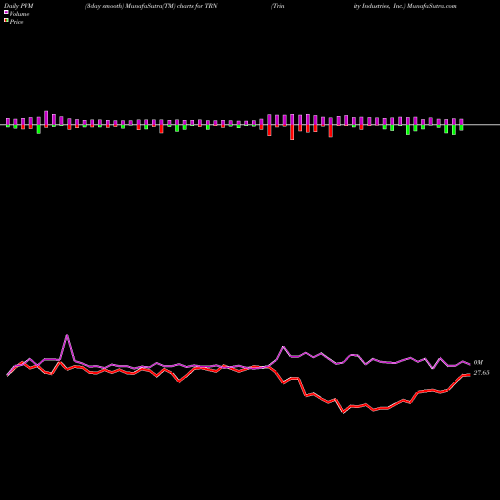PVM Price Volume Measure charts Trinity Industries, Inc. TRN share NYSE Stock Exchange 