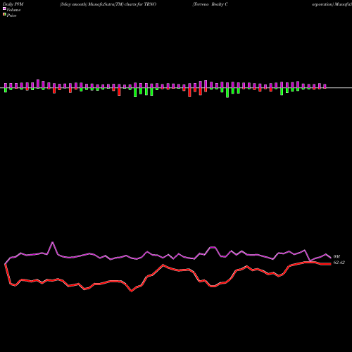 PVM Price Volume Measure charts Terreno Realty Corporation TRNO share NYSE Stock Exchange 