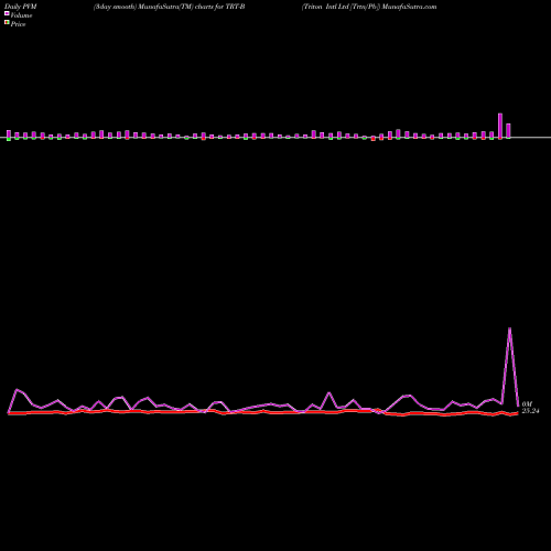 PVM Price Volume Measure charts Triton Intl Ltd [Trtn/Pb] TRT-B share NYSE Stock Exchange 